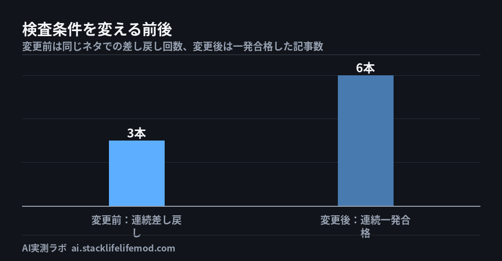 検査条件を変える前後