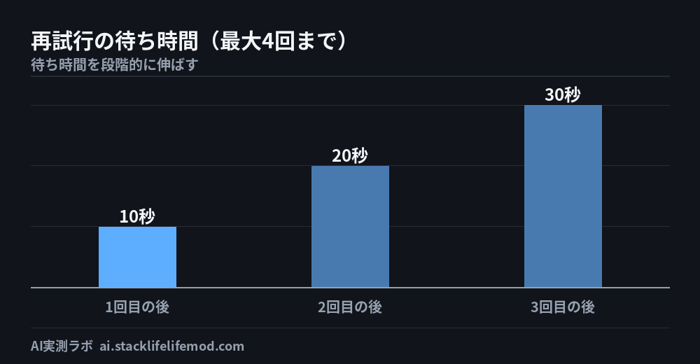 再試行の待ち時間（最大4回まで）