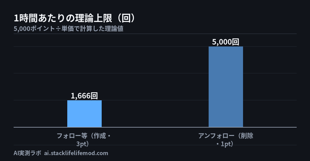 1時間あたりの理論上限（回）