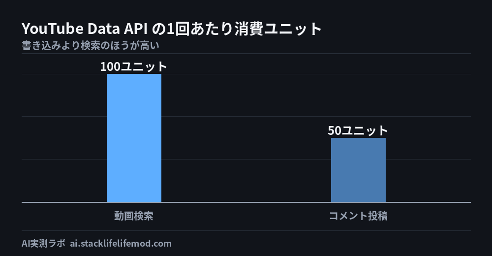 YouTube Data API の1回あたり消費ユニット