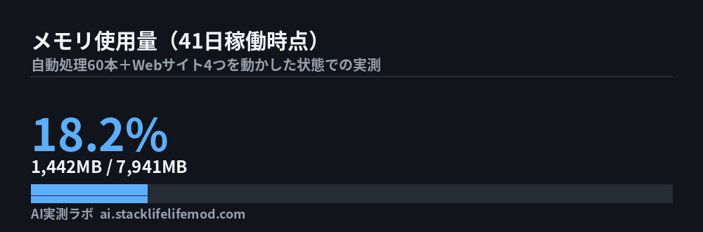 メモリ使用量（41日稼働時点）