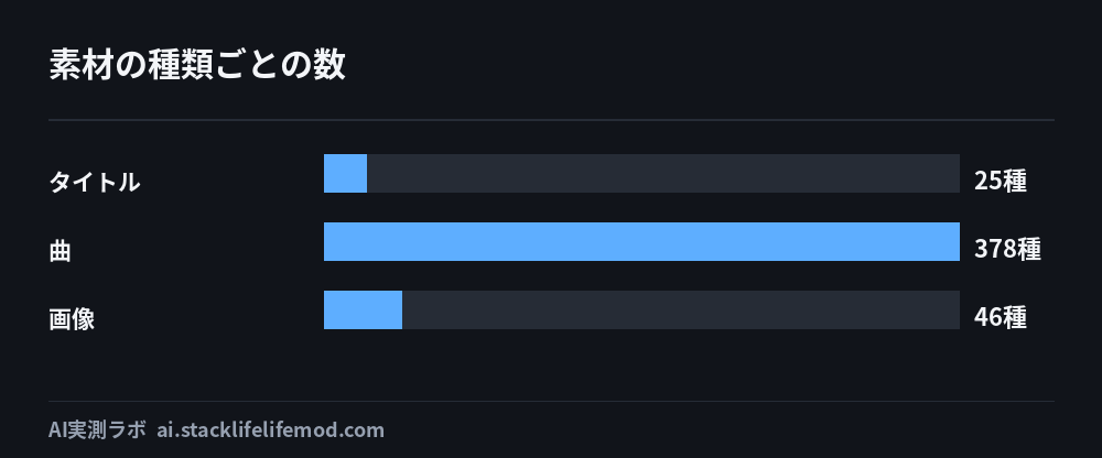 素材の種類ごとの数