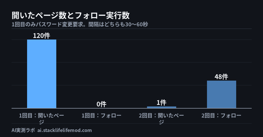 開いたページ数とフォロー実行数