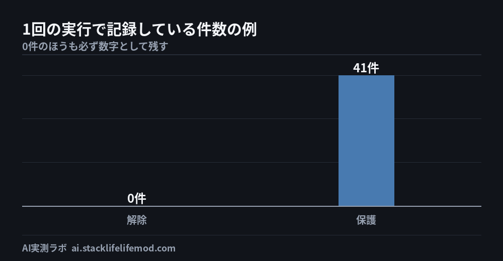 1回の実行で記録している件数の例