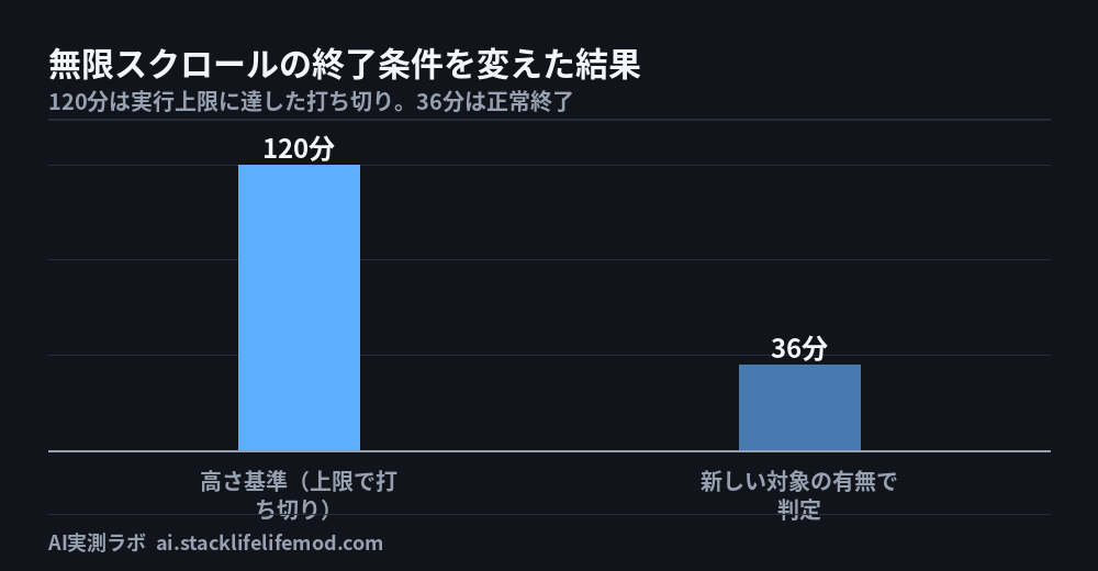 無限スクロールの終了条件を変えた結果