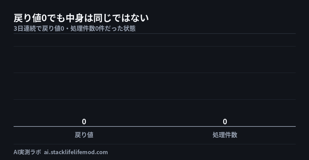 戻り値0でも中身は同じではない