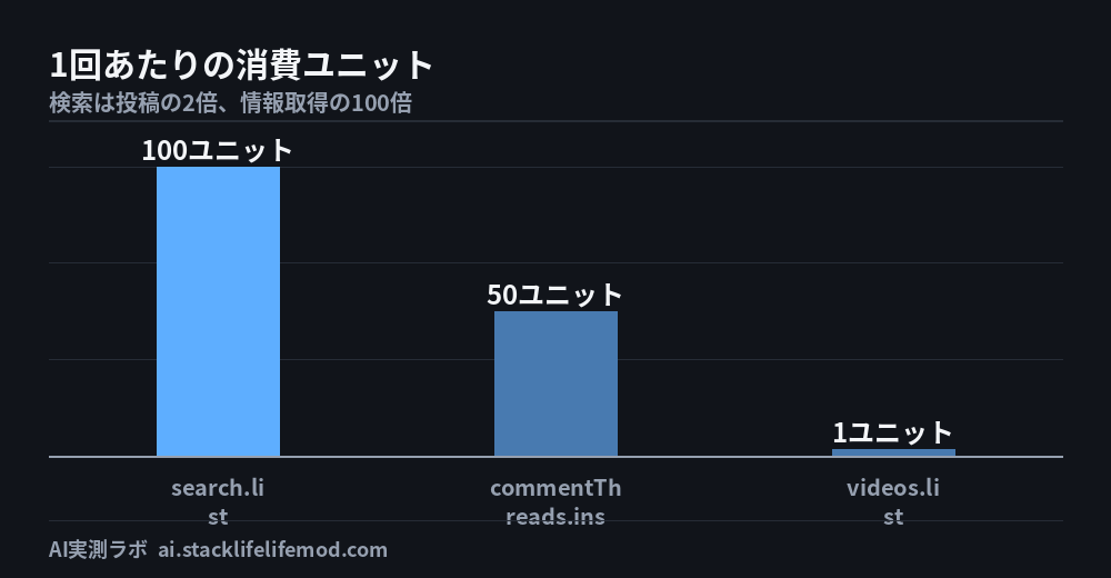 1回あたりの消費ユニット