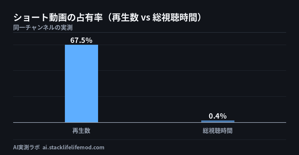 ショート動画の占有率（再生数 vs 総視聴時間）