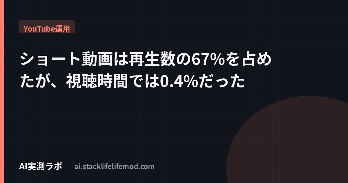 ショート動画は再生数の67%を占めたが、視聴時間では0.4%だった