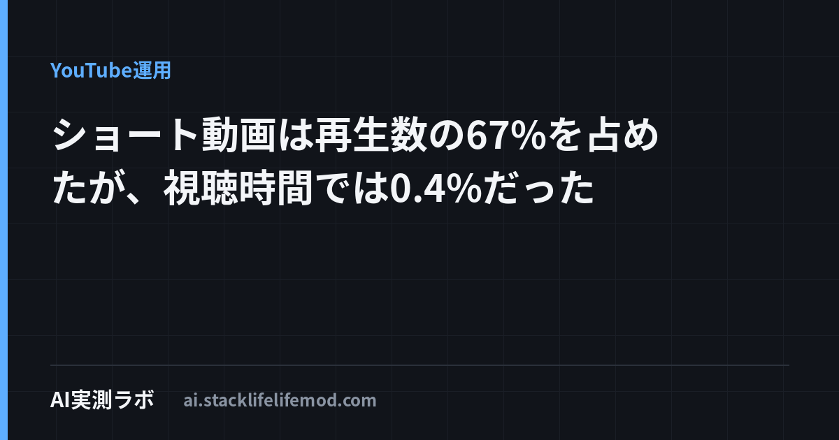 ショート動画は再生数の67%を占めたが、視聴時間では0.4%だった